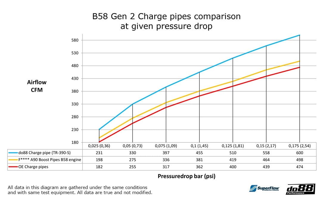 do88 Performance Charge Pipe BMW G Series B58 Gen 2 - Clubsport Garage