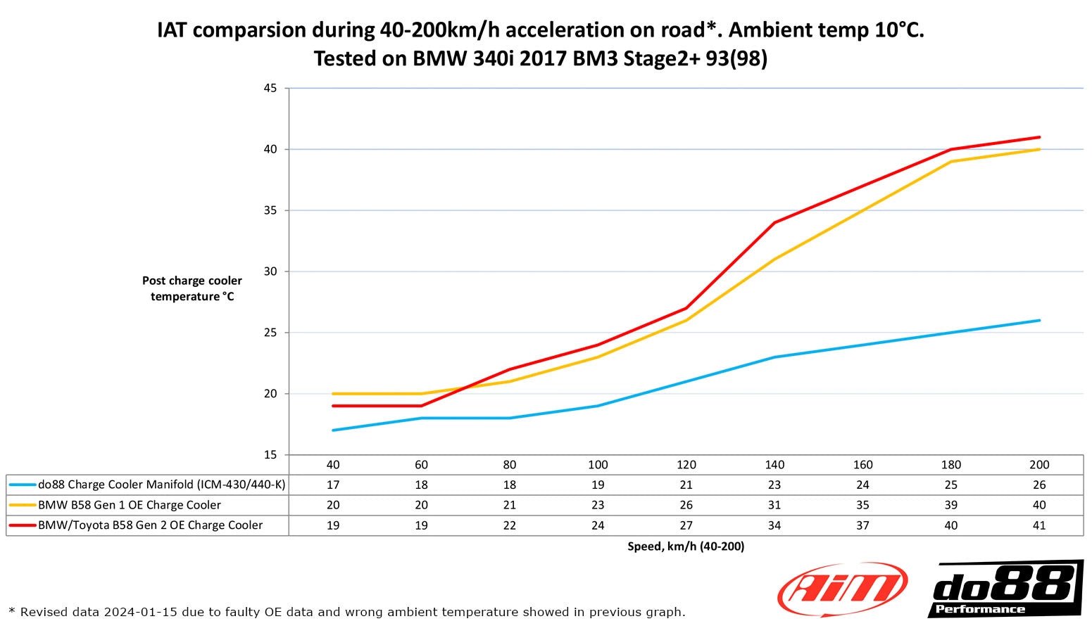 do88 Charge Cooler Inlet Manifold BMW F Series B58 Gen 1 - Clubsport Garage