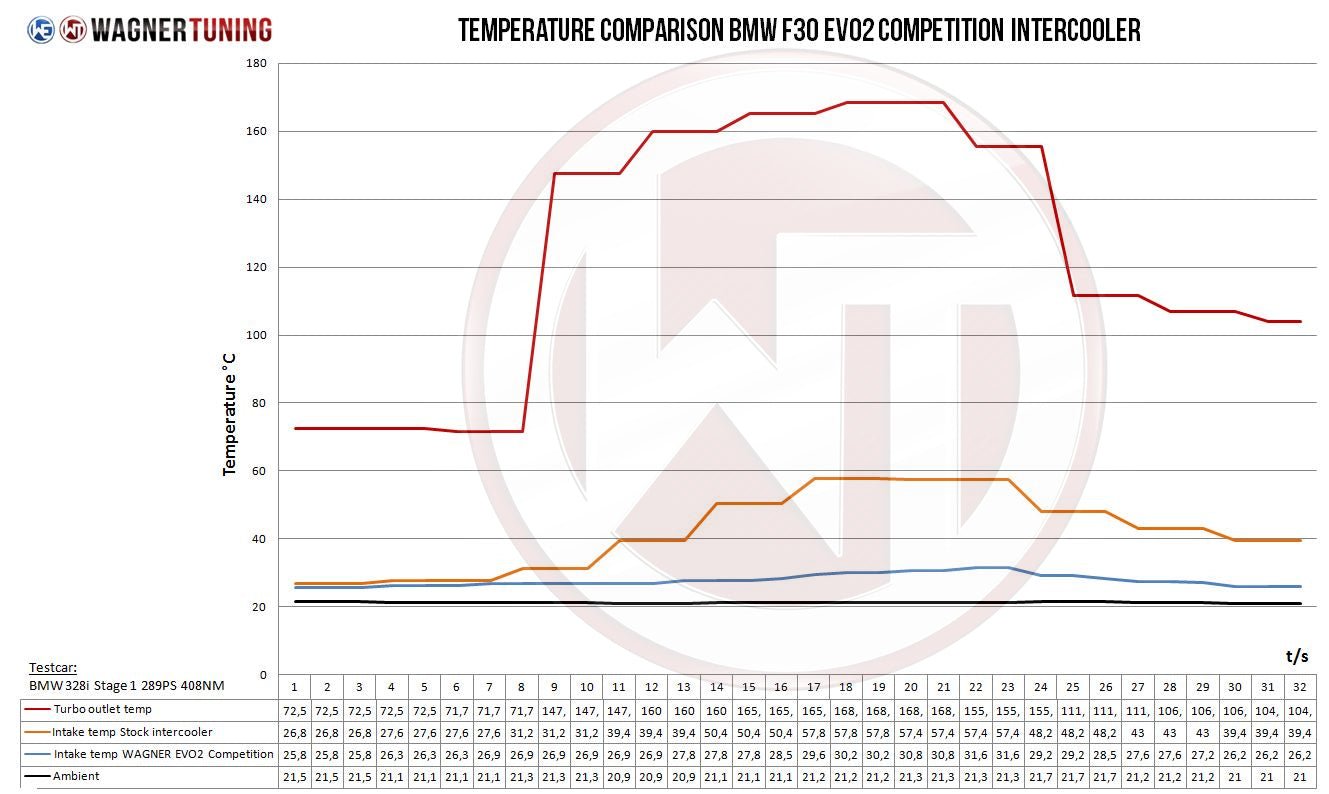 Wagner Tuning Evo 2 Competition Intercooler BMW F2X F3X F87 - Clubsport Garage