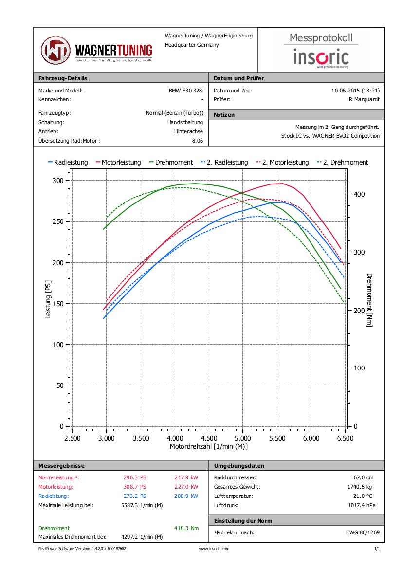 Wagner Tuning Evo 2 Competition Intercooler BMW F2X F3X F87 - Clubsport Garage