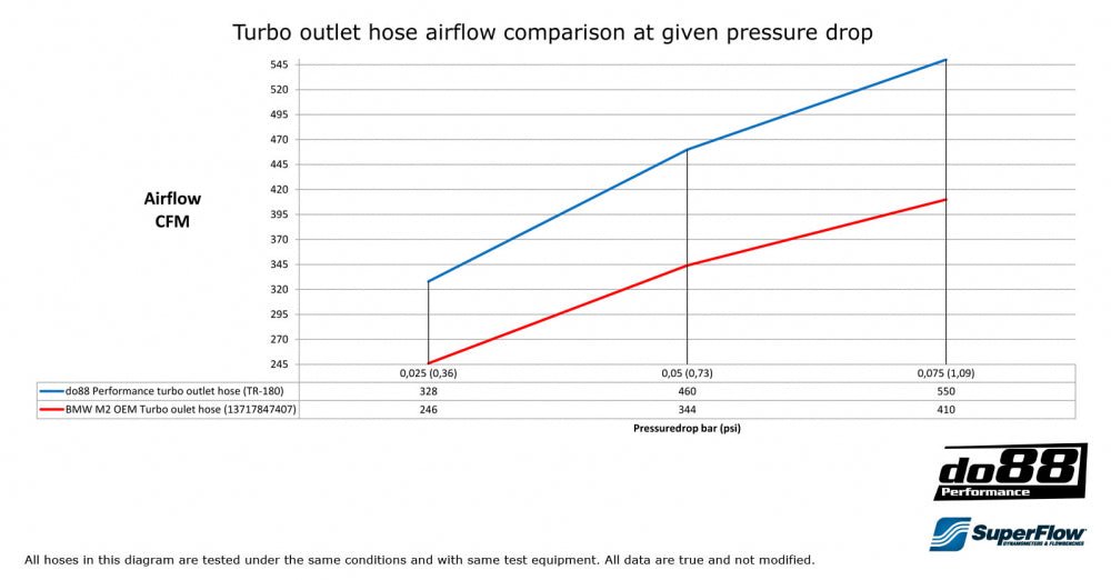 DO88 Turbo Pipe (F87 M2) - Clubsport Garage